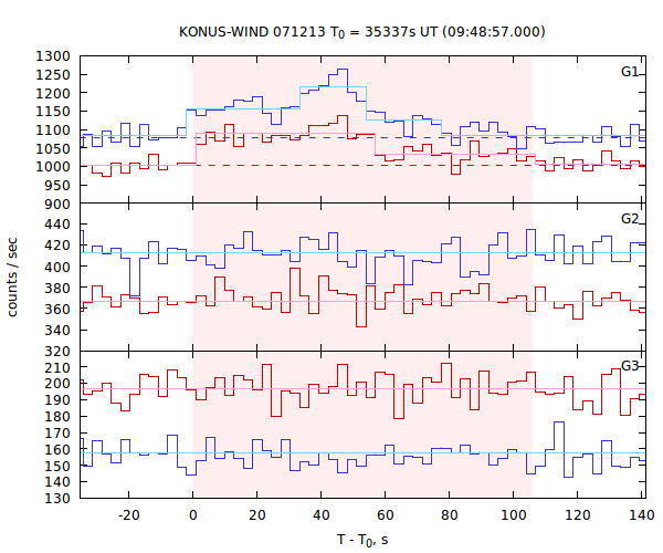 light curves