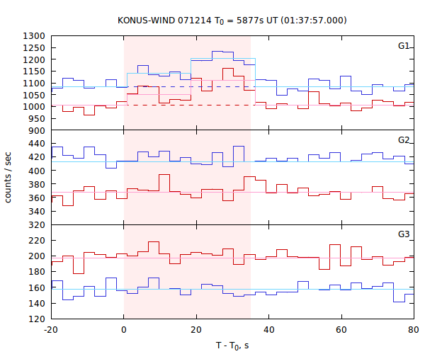 light curves