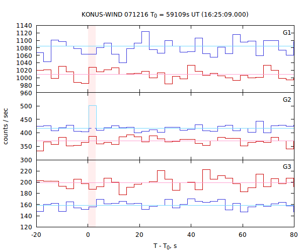 light curves