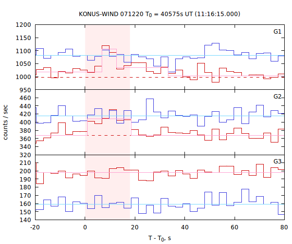 light curves