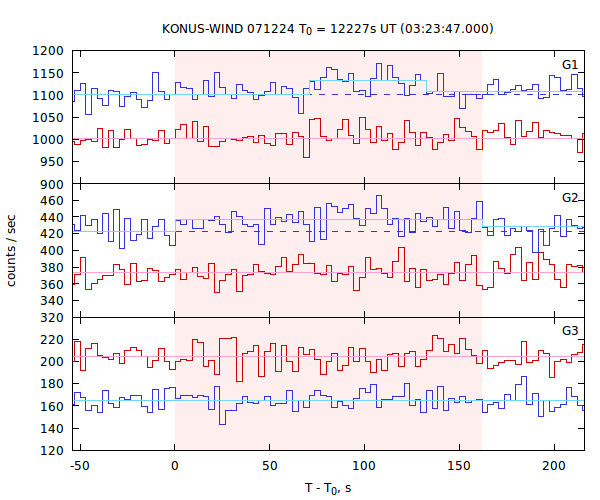 light curves
