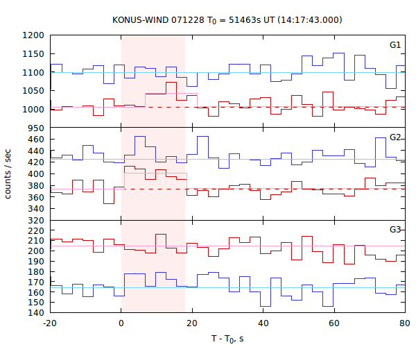 light curves