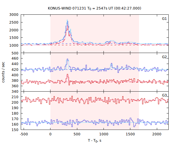 light curves