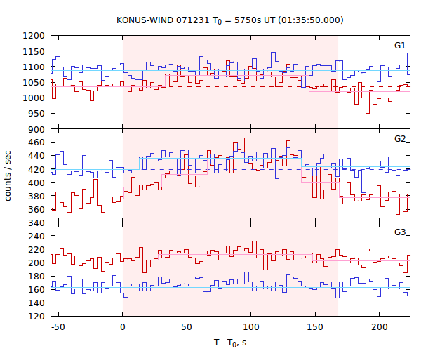 light curves