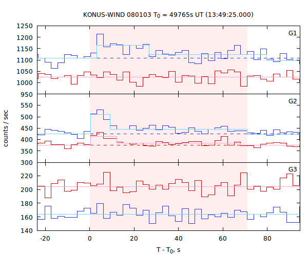 light curves