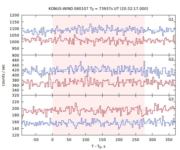 light curves