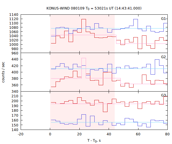 light curves