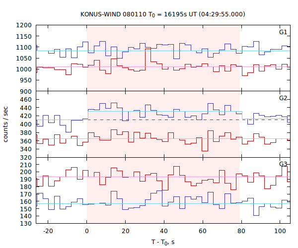 light curves