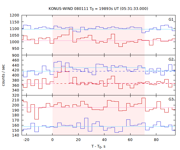 light curves