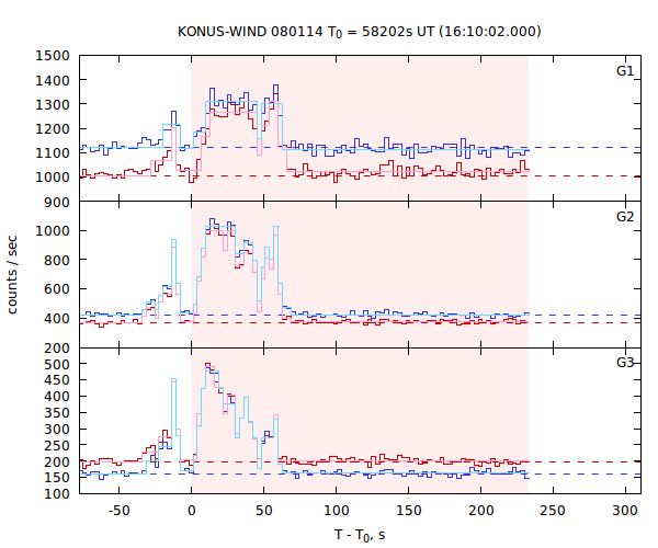 light curves