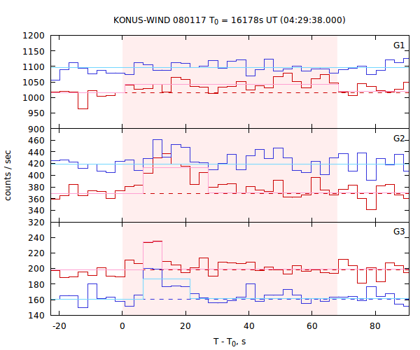 light curves