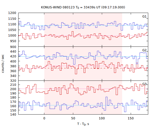 light curves