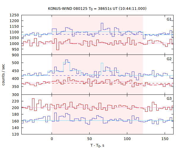 light curves