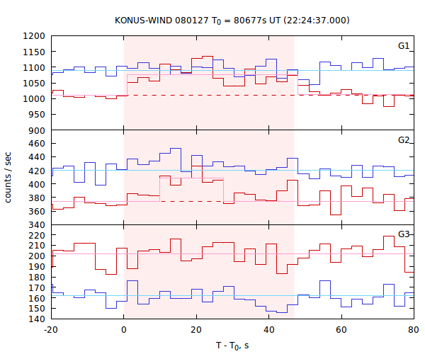 light curves
