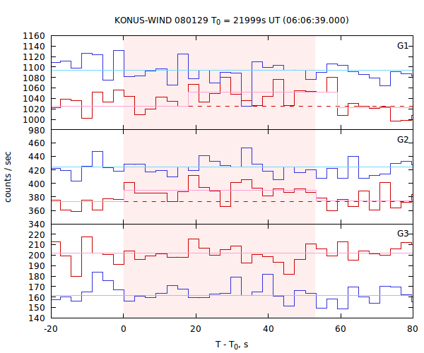 light curves