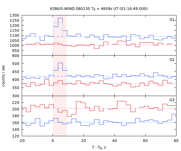 light curves