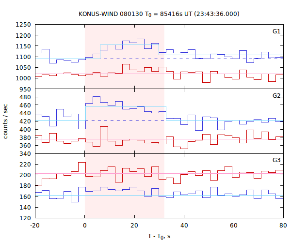 light curves