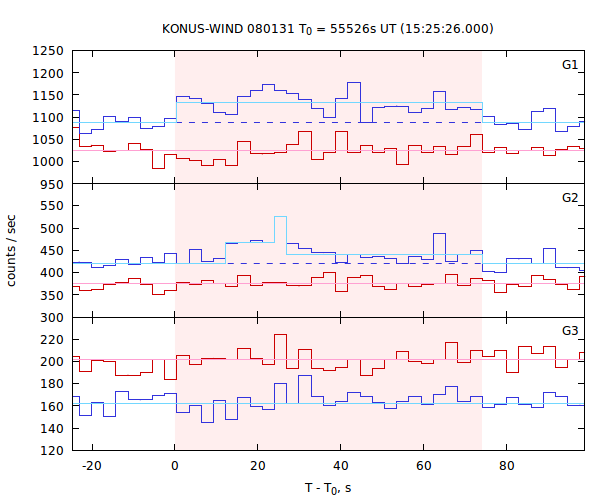 light curves