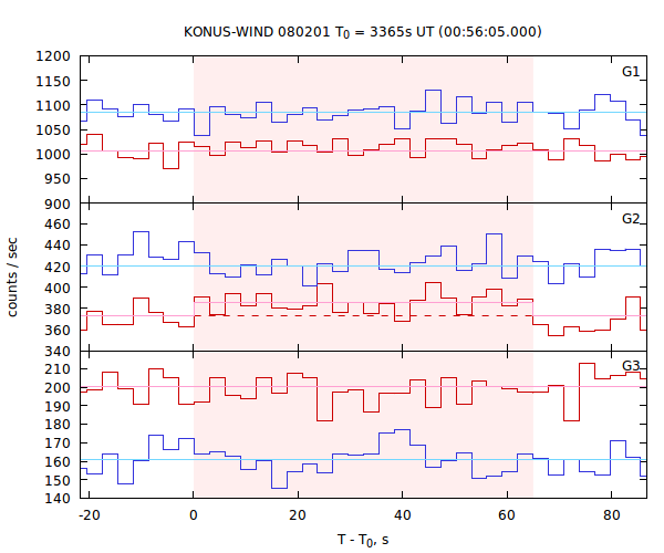 light curves