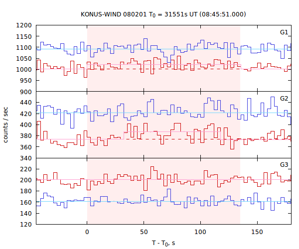light curves