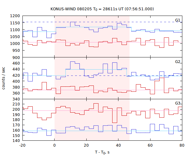 light curves