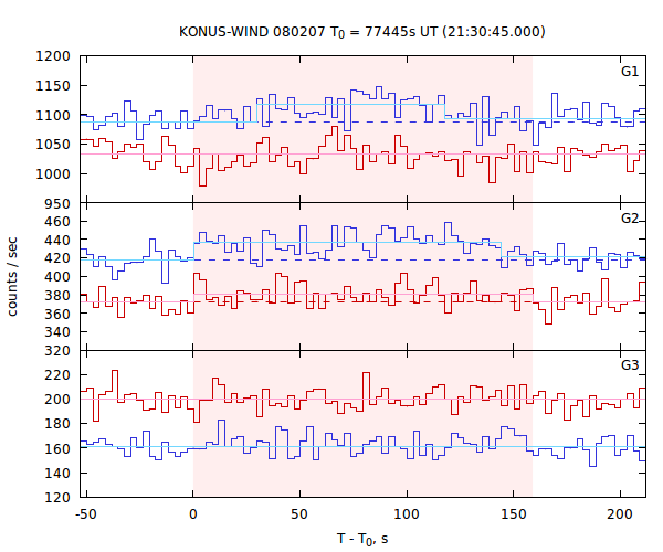 light curves