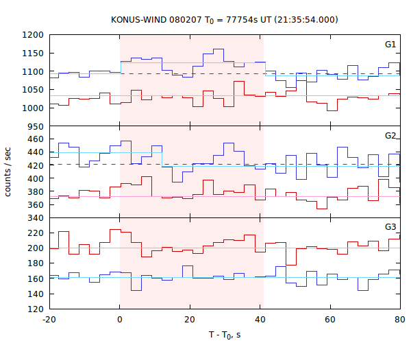 light curves