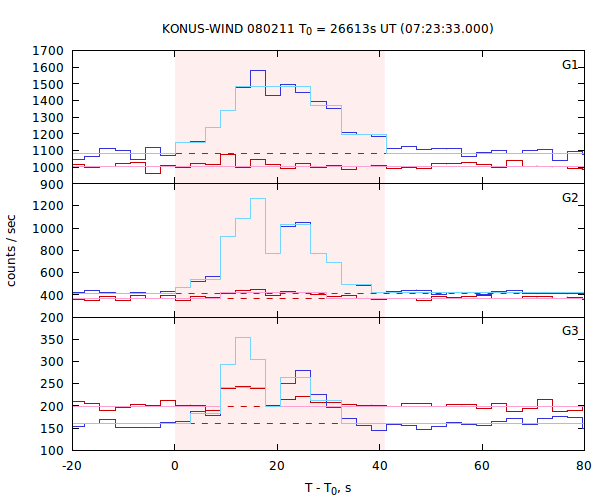 light curves