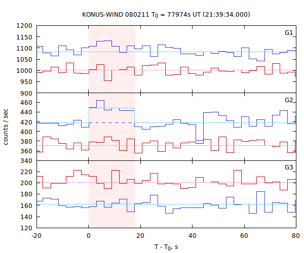 light curves