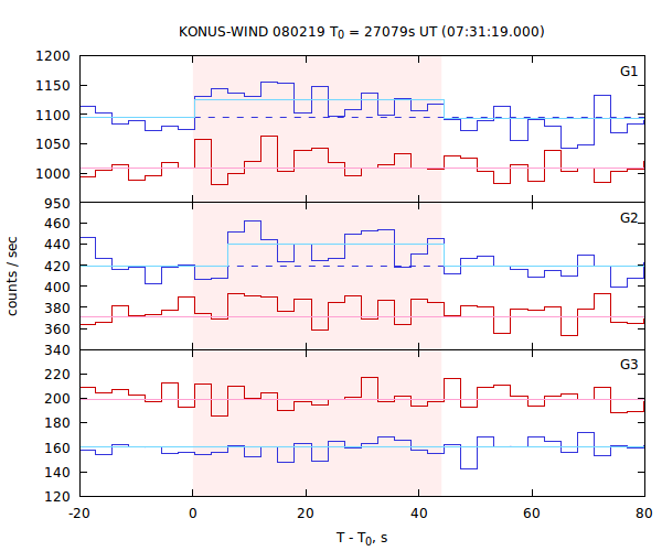 light curves