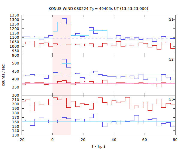 light curves