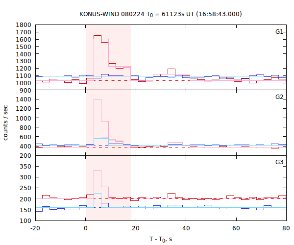 light curves
