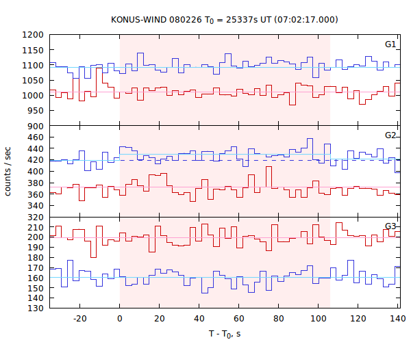 light curves