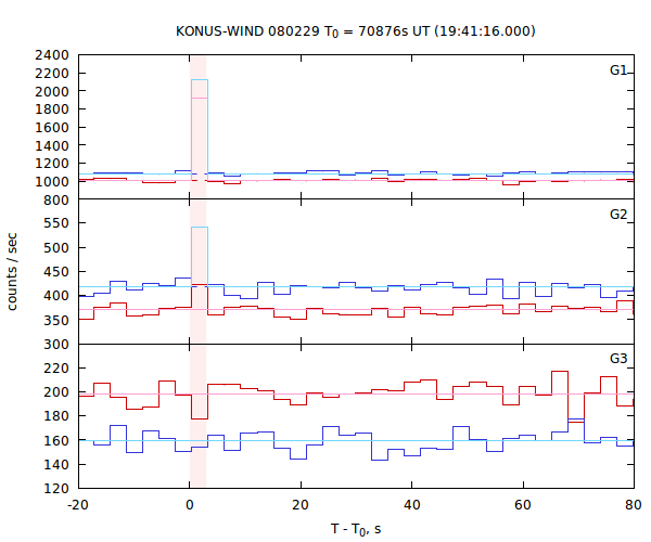 light curves