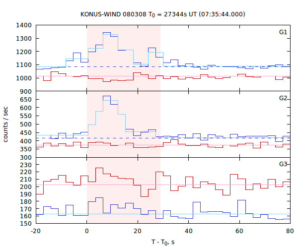 light curves