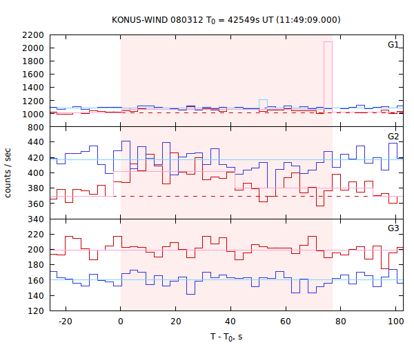 light curves
