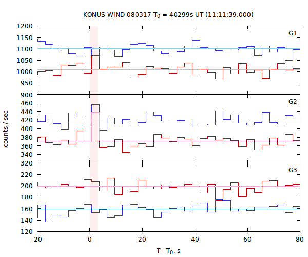 light curves
