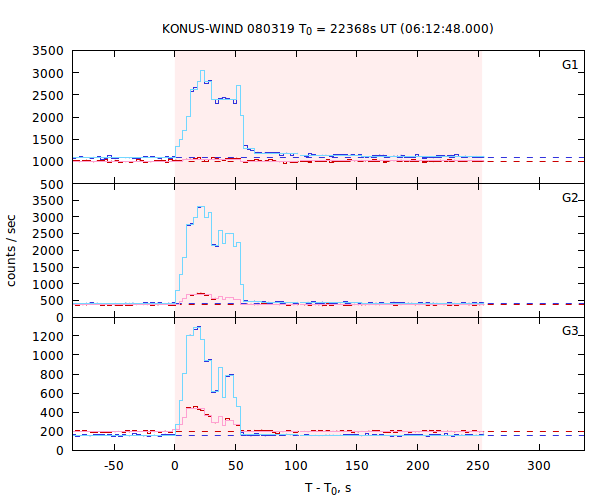 light curves