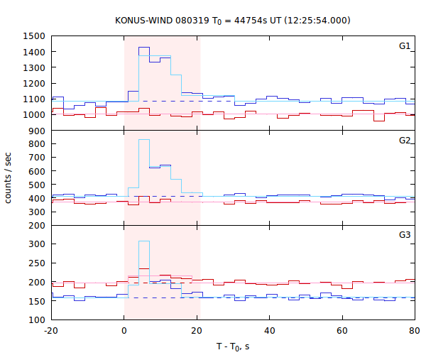 light curves