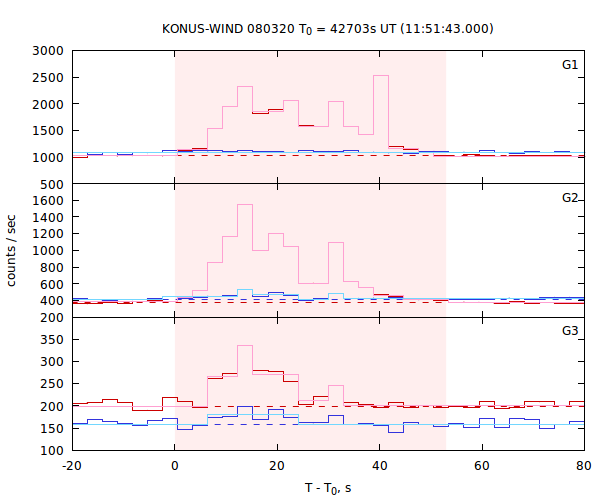 light curves