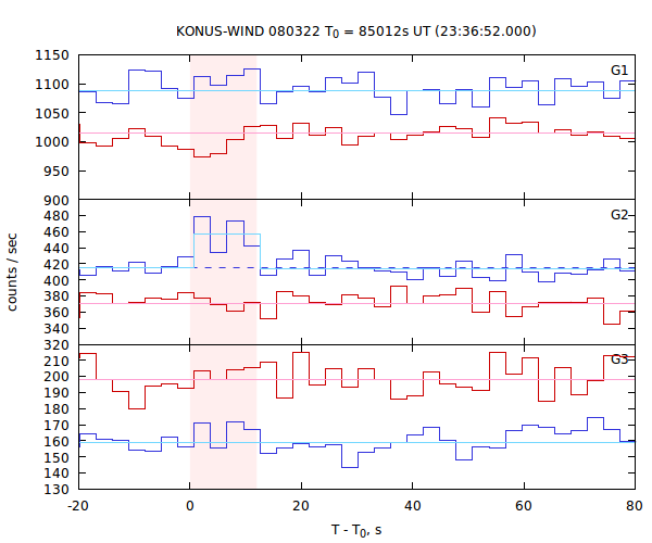light curves