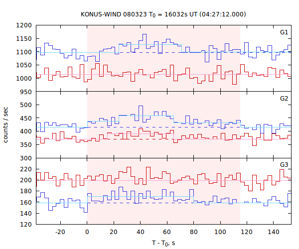 light curves