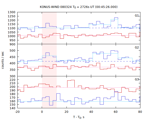light curves