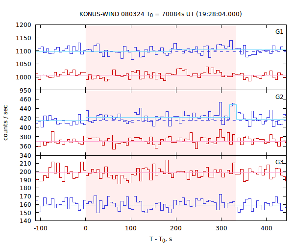 light curves