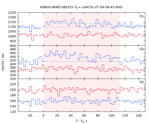 light curves