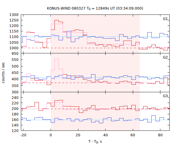 light curves