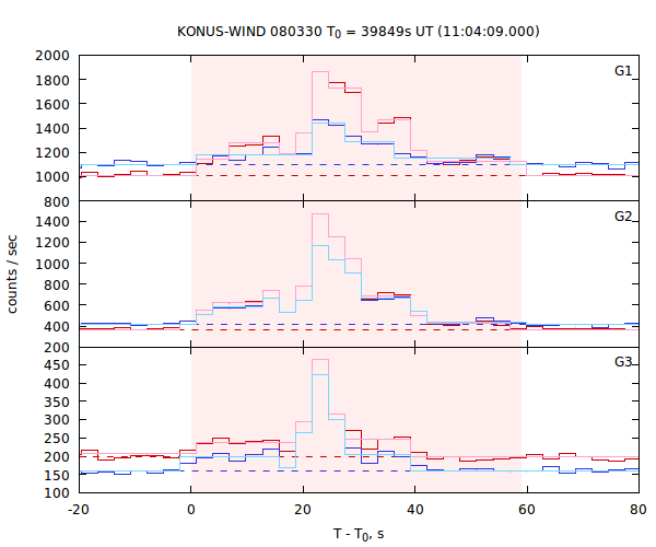 light curves