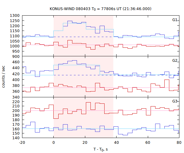 light curves