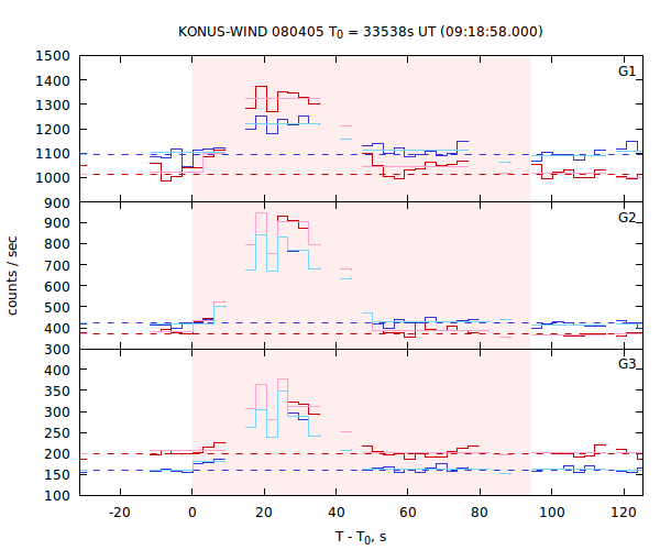 light curves