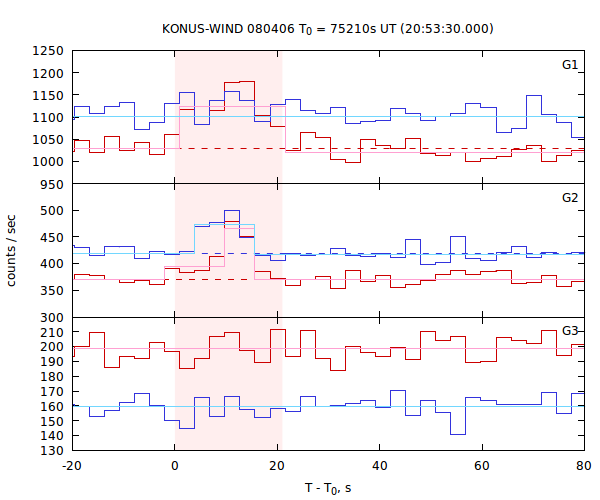 light curves